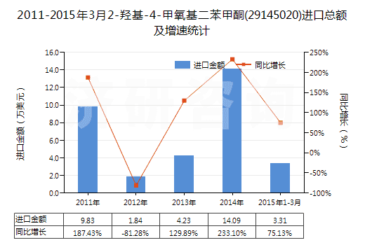 2011-2015年3月2-羥基-4-甲氧基二苯甲酮(29145020)進(jìn)口總額及增速統(tǒng)計(jì)